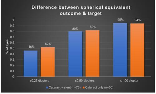 Figure 1 Difference between spherical equivalent outcome and target.Notes: Ratio of cases with spherical equivalent outcome within a certain number of designated diopters of target spherical equivalent. Blue bars represent cataract-only cases. Orange bars represent cases of cataract surgery with trabecular microbypass stent. TOST equivalence testing showed the spherical outcomes of the two groups were equivalent (t124=4.5, P<0.0001).Abbreviation: TOST, two one-sided test.