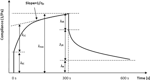 Figure 1 Compliance versus time for the Burger's model in creep/recovery test.