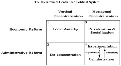Figure 3. Dual decentralization in TNHE. Source: Modified from Painter and Mok (Citation2008), p. 139.