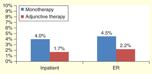 Figure 2. Average monthly percentage of patients with an impatient hospitalization or emergency room visit for monotherapy versus adjunctive therapy phase (seizure-related)*.
