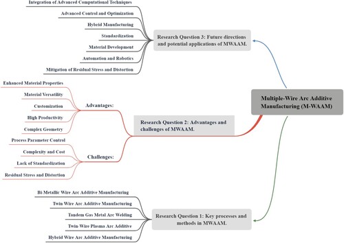 Figure 10. Flowchart representation of the systematic review's findings in response to the research questions.