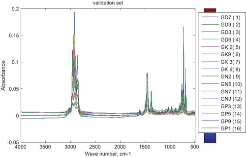 Figure 7. Spectra of validation (test) set for SIMCA.Samples with labels GD are adulterated with diesel, GK with kerosene, GP1 with premix and GN with L-naphtha