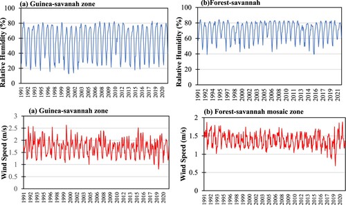 Figure 5. Monthly variation of relative humidity and wind speed in Guinea-Savannah (a) and Forest-savannah mosaic (b) zones.