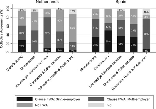 Figure 2. Collective agreements with clauses on flexible work arrangements, by sector and level of bargaining.