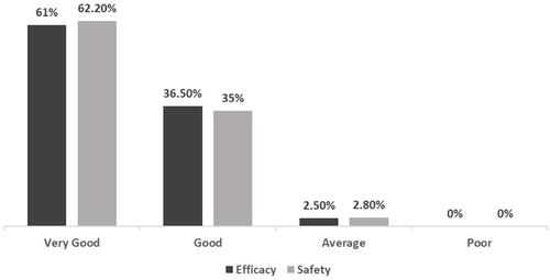 Figure 1 Physicians’ assessment on efficacy and safety of ferric carboxymaltose.