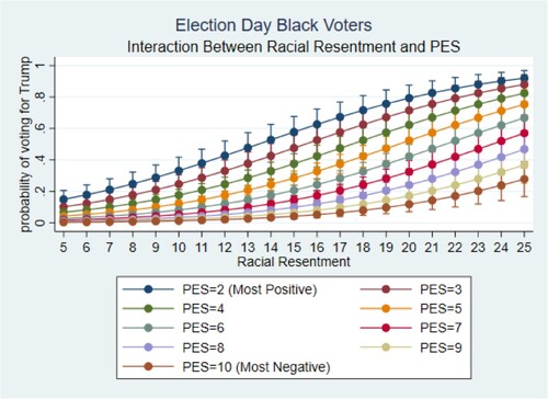 Figure 7. Election Day Black Voters (Interaction between Racial Resentment and PES).