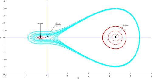 Figure 7. Global phase portrait for Case d.