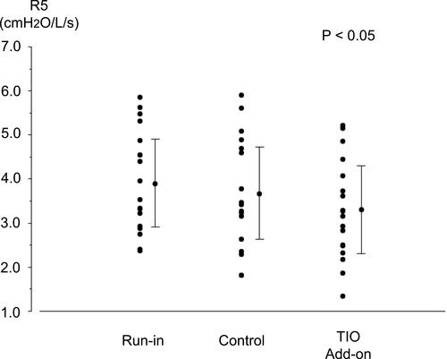 Figure 4 Individual data for resistance at 5 Hz (R5) before each treatment and after fluticasone propionate/formoterol fumarate (FP/FM) combination therapy and tiotropium bromide (TIO) add-on therapy to FP/FM in patients with asthma-chronic obstructive pulmonary disease overlap (ACO). Each panel shows the parameter changes for all patients and the mean ± standard deviation (SD). P < 0.05, determined by one-way ANOVA.