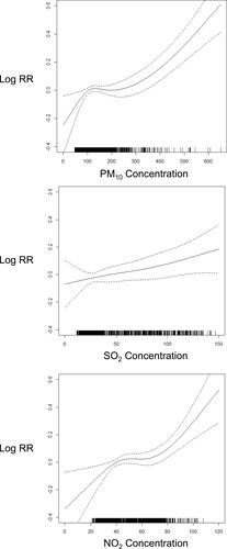 Figure 3 Exposure–response curves for air pollutants and post-adolescent acne. The X-axis is the pollutants’ concentrations (μg/m3) at lag 0–7 day. The Y-axis is the log-relative risk of outpatient visits for post-adolescent acne with per 10 μg/m3 increase in pollutant concentration. The solid lines show the estimated mean percentages of change in daily outpatient visits for post-adolescent acne. The dotted lines represent the point-wise standard errors, which means 95% confidence intervals.