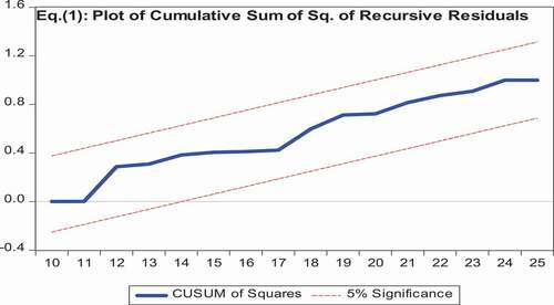 Figure 2. Plot of cumulative sum of squares of recursive residuals for ARDL model (1)
