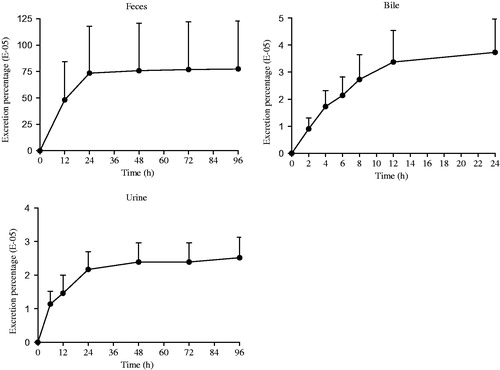 Figure 5. Excretion–time curves of Sal A following a single-dose oral administration of 20 mg/kg to rats (n= 6).