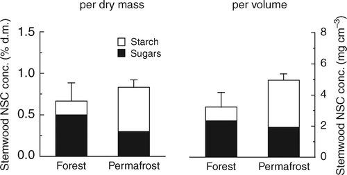 Figure 5 Non-structural carbohydrate (NSC) concentrations in stem sapwood (youngest 30 years) of P. abies at the reference forest and the permafrost site in July. Concentrations are given on a percent dry matter basis on the left, and on a volume basis on the right side. Values are means of four replicates + standard error. Differences between sites were not significant by Student's t-test.