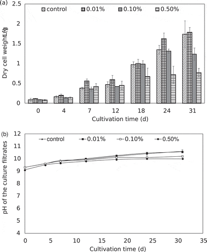 Figure 1. Dry cell weight (a) and pH variation (b) of A. platensis cultures under different concentrations of PA. Error bars represent the standard deviation (n = 3).