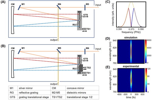 Figure 1. (A) Schematic of the single-pulse stretcher–compressor, (B) schematic of the double-pulse stretcher–compressor, (C) splitting the input single-pulse to a double-pulse. The high-frequency and low-frequency slices are shown. (D) Simulated transform-limited FROG trace of the input pulse (E) Experimental transform-limited FROG trace of the input pulse.