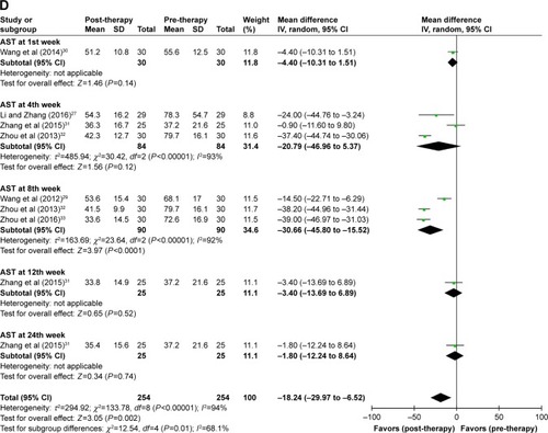 Figure 3 Forest plot of the comparison of TBIL (A), ALB (B), ALT (C), AST (D), PT (E) and PTA (F) in pre- and post-therapy.