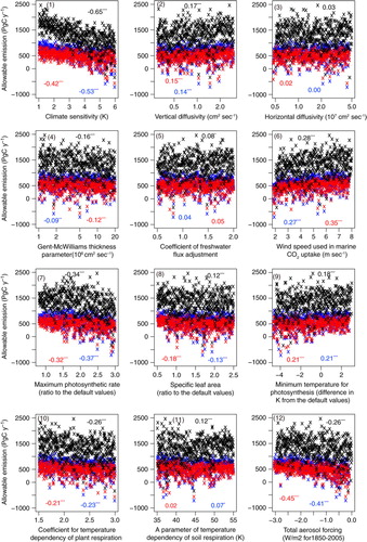 Fig. 4 Relationship between the cumulative allowable emission (1850–2300) and variation in different parameter values.RCP2.6 (red), RCP4.5 (black) and SCP4.5 to 2.6 (blue). Panels (1)–(12) are in the same order as Table 1. Numbers in plot areas are coefficients of correlation to parameter values (*/**/*** mean statistically significant at 90/95/99% levels). Plotted are the 512 members.