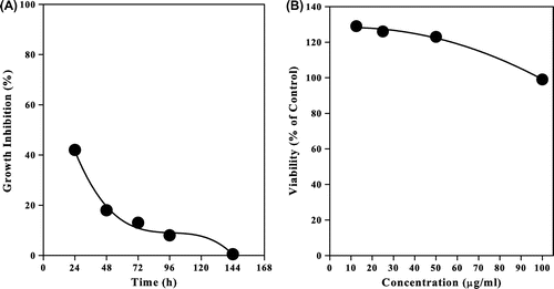 Fig. 7. (A). Effect of NMCS on percentage of inhibition radial growth of mycelial and (B) Cytotoxic effect of different concentration of NMCS using MTT assay.