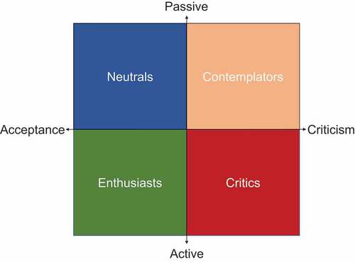 Figure 1. Typology of content marketing consumers.