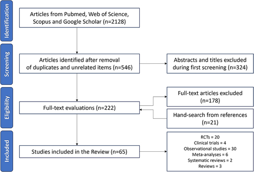 Figure 1 Preferred Reporting Items for a Systematic Review and Meta-Analyses (PRISMA) flowchart for the article selection process.