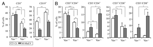 Figure 6. Analysis of splenocyte populations in M-MuLV infected mice. (A) Expression of CD3, CD19, CD4 and CD8 in splenocytes (Vav1+/+ control (n = 8); Vav1−/− control (n = 8); Vav1+/+ M-MuLV (n = 36); Vav1−/− M-MuLV (n = 46)) were assessed by flow cytometry and bar graphs presenting the mean percentages ± SEM of splenocytes expressing CD3 and CD19 are shown. B) Graphs presenting the mean percentages ± SEM of splenocytes expressing CD4 and CD8 in the absence or presence of surface CD3 are shown. Data were evaluated using Student’s t-test: * p < 0.05; **p < 0.01; ***p < 0.001.