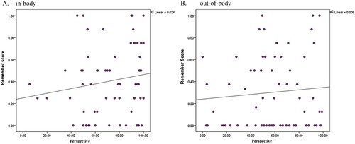 Figure 4. Remember score and first-person perspective at recall: (A) No significant correlation for in-body; (B) No significant correlation for out-of-body.