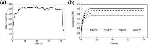 Figure 6. Temperature step response curve in the laser zone of (a) measured curve and (b) simulated data curve.