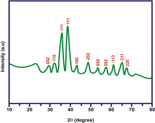 Figure 1. X-Ray diffraction patterns of CuO/rGO nanocomposite.