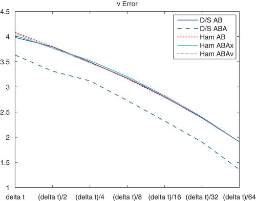 Figure 8. Numerical errors of the deterministic–stochastic AB and ABA splittings, Hamiltonian AB, ABA (x-version) and ABA (v-version) with multiscale approach for a short time interval, where we apply a very fine reference solution (with Δt/256) of the EM without multiscale approach. The figure presents the numerical errors of the velocity v. The strongest reduction of the errors for such short time intervals is given with the D/S-ABA splitting method.