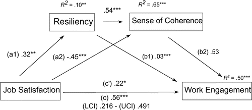 Figure 2. The effect of mediating the relationship between job satisfaction and work engagement through resilience explaining coherence.