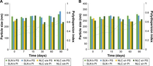 Figure 1 PS and PI as a function of storage time (2°C–8°C).Notes: SLN and NLC prepared by using both eucalyptus oil or rosemary oil and (A) olive oil or (B) sesame oil as liquid lipids (mean value ± SD; n=6).Abbreviations: SLN, solid lipid nanoparticles; NLC, nanostructured lipid carriers; b, blank-unloaded; e, eucalyptus oil; r, rosemary oil; o, olive oil; s, sesame oil; PI, polydispersity index; PS, particle size.