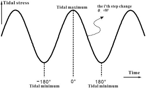 Figure 3. Determination of tide phase angle (Tanaka et al. Citation2004). The peaks are tidal maximum and The Valleys are tidal minimum.