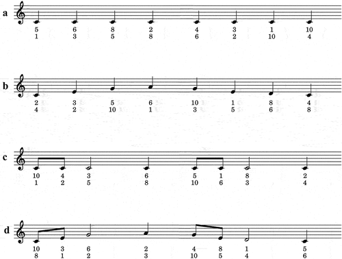 Figure 1. Typical examples of the four task conditions (8- digit sequences), showing two digit sequences per condition. a) spoken condition, b) pitch condition, c) rhythm condition, d) melody condition.