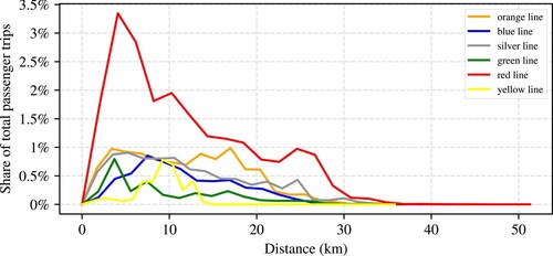 Figure 2. Share of passenger trips of each metro line from 8 am to 9 am with respect to the traveled distance.