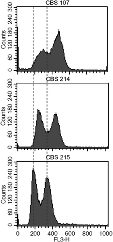 Figure 6. Flow cytometric analysis of Pichia membranifaciens strains CBS 107, CBS 214 and CBS 215.