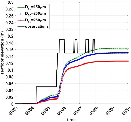 Figure 8. Sediment accretion time series at the shallow quadpod location. The black line indicates the observed seafloor elevation measured from the PC-ADP maximum backscatter. The green, blue, and red lines represent the model output for sediment accretion with different grain sizes.