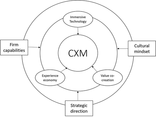 Figure 1. Integration of key concepts.