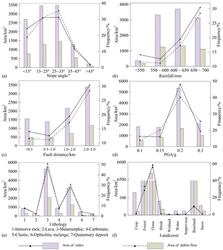 Figure 6. Distribution of debris flow in different indexes.