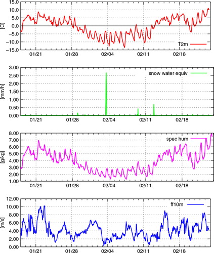 Fig. 5 2 m temperature, snowfall, specific humidity and 10 m wind simulated by HARMONIE for IJlst during the cold spell in January–February 2012.