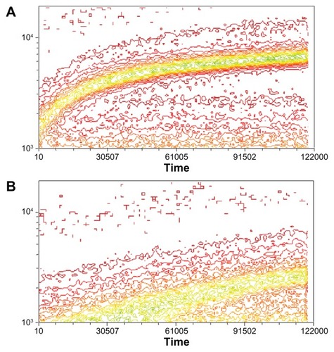 Figure 6 Kinetics of binding of PCL with fluorescein-labeled A415 (A) or the scrambled peptide Scr-A415 (B) added into a suspension of RAW264 cells with constant rotation.Notes: Fluorescence of individual cells was monitored for 20 minutes by FACS and is illustrated as a contour plot, with time in seconds (×100) on horizontal axis and number of binding events on the vertical axis, with colors representing relative density of cells in each location within the plot showing increasing frequency from red to green. The data show significantly faster binding kinetics for the liposomes with the covalently coupled targeting peptide A415 compared with the scrambled peptide.Abbreviation: PCL, peptide-conjugated liposomes.