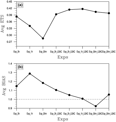 Fig. 13. The temporal-averaged ETS (a) and BIAS (b) in Fig. 5 for experiments with the traditional 3D-Var scheme (Exp_3h, Exp_1h and Exp_20m) and modified scheme (Exp_3h_LSAC, Exp_2h_LSAC, Exp_1h_LSAC, Exp_30m_LSAC and Exp_20m_LSAC).