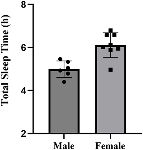 Figure 2 Total sleep time of male and female collegiate swimmers.