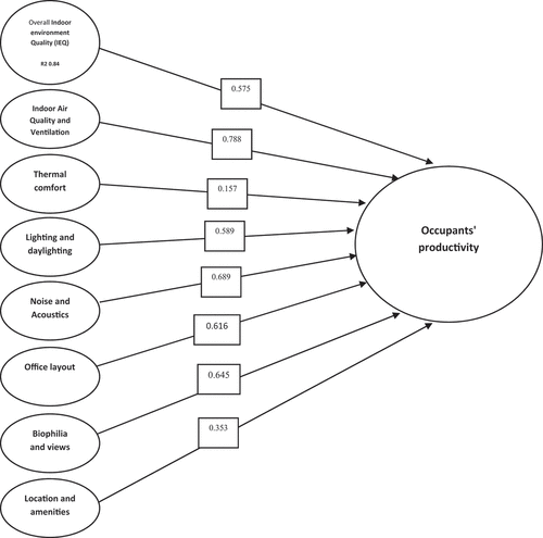 Figure 3. Structural model.