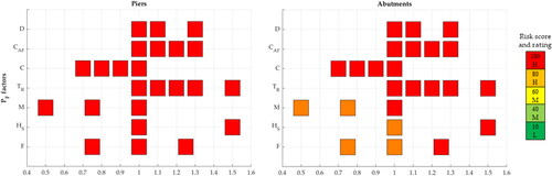 Figure 8. Sensitivity analysis for Staverton bridge considering the UK method for the Priority factor PF for piers and abutments. For Borgoforte Bridge no variation was observed.