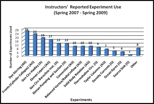 FIGURE 7: Frequency of experiment use by instructors, spring 2007–Spring 2009. “A” indicates experiments used in atmosphere classes; “O” represents classes in oceanography, and “AO” indicates atmosphere and/or oceanography courses. A full description of these and other experiments can be found on the project website.