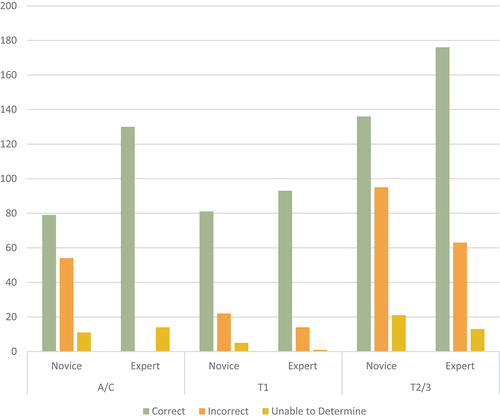 Graph 2. Hair root classification novice and expert responses – A/C (anagen/catagen), T1 (telogen type 1) and T2/3 (telogen types 2 and 3).