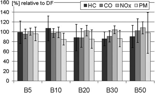 Figure 3.  Regulated emissions of various biodiesel blends vs. DF (= 100%). Summarized are means and standard deviations of 245 engine test runs. References: CitationAakko et al. (2000); CitationAlam et al. (2004); CitationArapaki et al. (2007); CitationClark et al. (1999, Citation2010); CitationFrank et al. (2004); CitationHasegawa et al. (2007); CitationKaravalakis et al. (2007, Citation2010a); CitationKawano et al. (2008); CitationKim and Choi (2010); CitationKrahl et al. (2008); CitationLance and Andersson (2003); CitationLuján et al. (2006); CitationMcCormick et al. (2005); CitationMoser et al. (2009); CitationMunack et al. (2007); CitationNigro et al. (2007); CitationPeterson et al. (2000); CitationSchäfer (1996); CitationSharp et al. (2000); CitationSze et al. (2007); CitationThompson et al. (2004); CitationTurrio-Baldassarri et al. (2004); CitationWang et al. (2000); CitationWirawan et al. (2008); CitationYoshida et al. (2008).