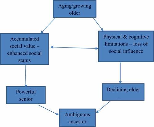 Figure 1. Discourse on aging among participants.
