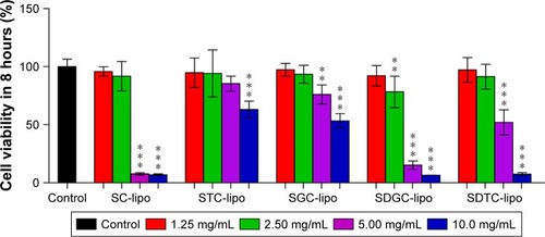 Figure 3 Cell viability of TR146 cells exposed to different concentrations of various elastic bilosomes.Notes: Error bars represent SD (n=5). **P<0.01 versus control and ***P<0.001 versus control.Abbreviations: SC-lipo, sodium cholate-incorporated liposomes; SDGC-lipo, sodium deoxyglycocholate-incorporated liposomes; SDTC-lipo, sodium deoxytaurocholate-incorporated liposomes; SGC-lipo, sodium glycocholate-incorporated liposomes; STC-lipo, sodium taurocholate-incorporated liposomes.