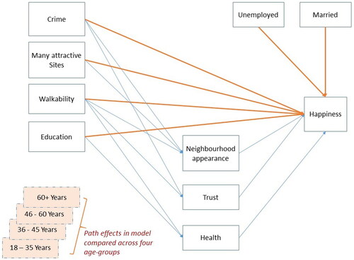 Figure 1. Structural model tested simultaneously across four age groups, describing direct and indirect effects of walkability and other control variables on happiness. Direct effects are indicated using thick lines and indirect, mediated pathways are indicated using thin lines.