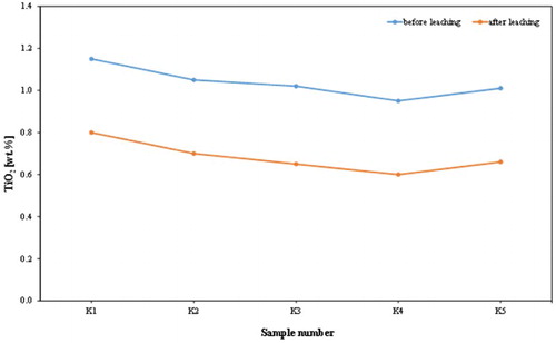 Figure 5. TiO2 content before and after chemical leaching. K1–K5: kaolin samples.